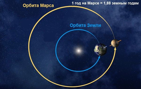 Орбитальный маршрут Земли и изображения Марса